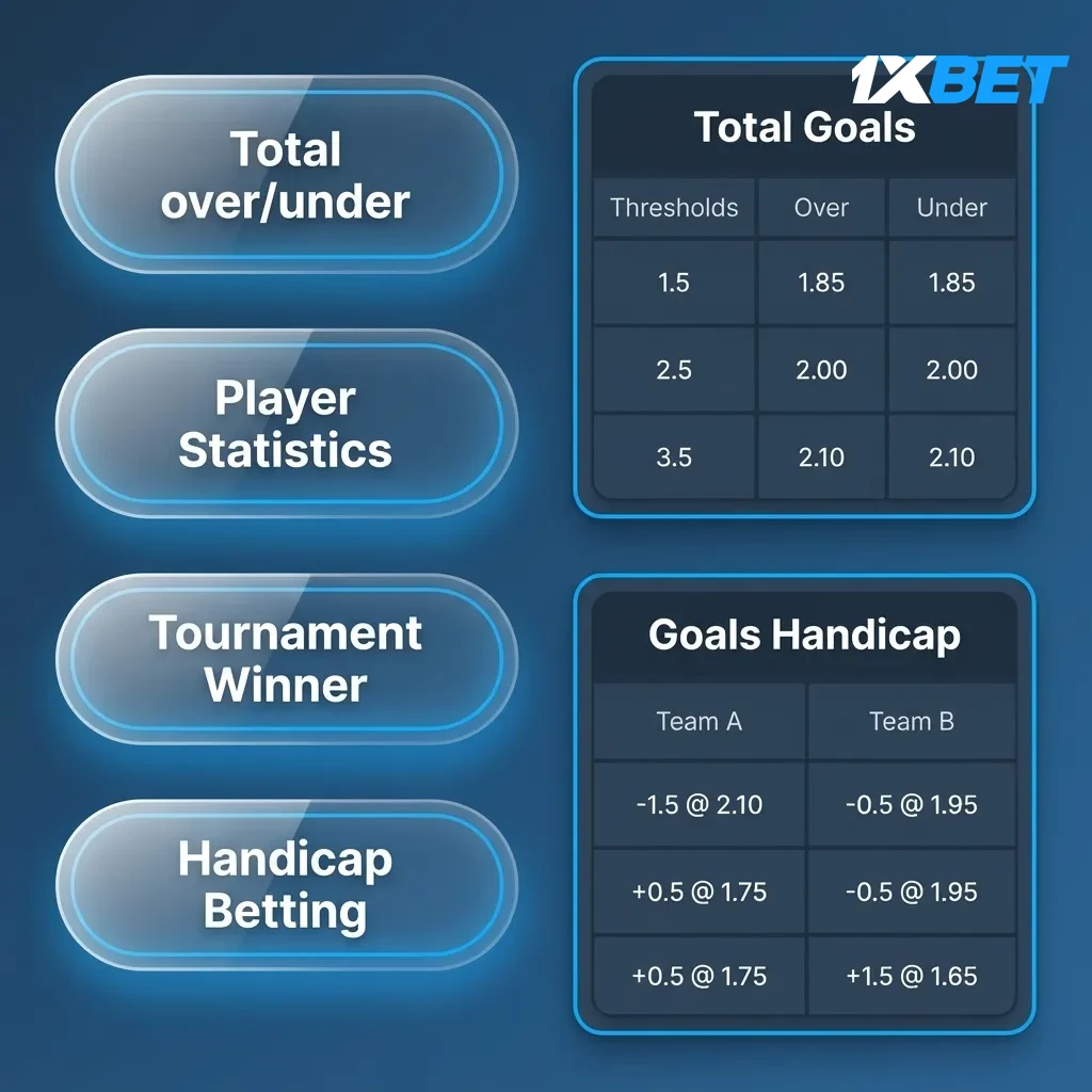 Chart of bet types: Single - one outcome; Express - all must win; System - some losses allowed; balance risk vs return.